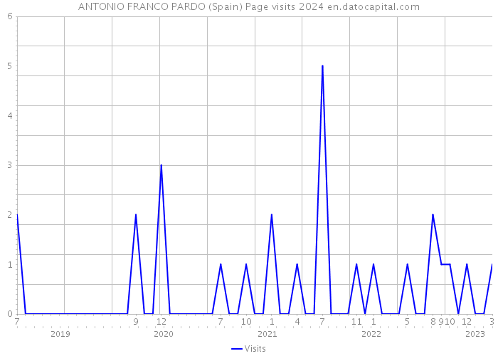 ANTONIO FRANCO PARDO (Spain) Page visits 2024 