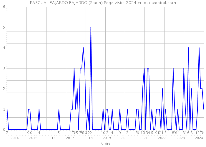 PASCUAL FAJARDO FAJARDO (Spain) Page visits 2024 