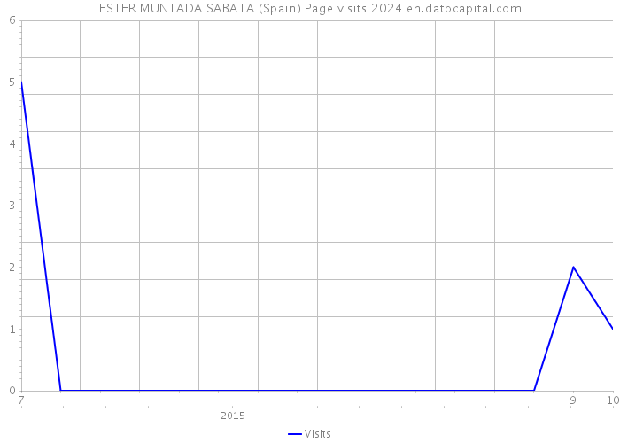 ESTER MUNTADA SABATA (Spain) Page visits 2024 