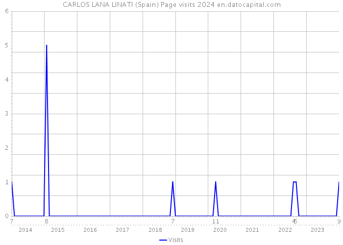CARLOS LANA LINATI (Spain) Page visits 2024 