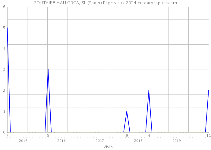 SOLITAIRE MALLORCA, SL (Spain) Page visits 2024 