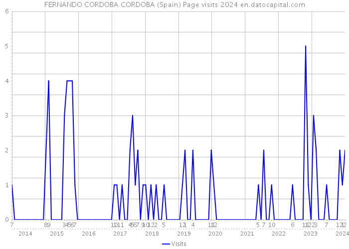 FERNANDO CORDOBA CORDOBA (Spain) Page visits 2024 