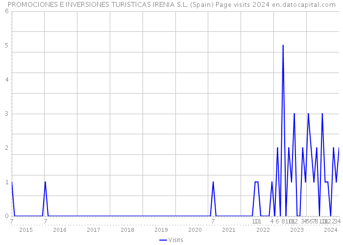 PROMOCIONES E INVERSIONES TURISTICAS IRENIA S.L. (Spain) Page visits 2024 