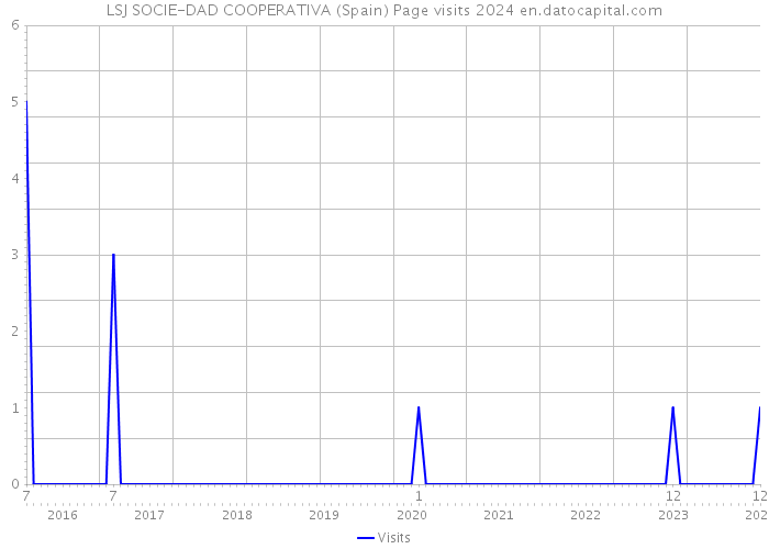 LSJ SOCIE-DAD COOPERATIVA (Spain) Page visits 2024 