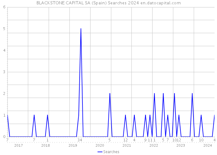 BLACKSTONE CAPITAL SA (Spain) Searches 2024 