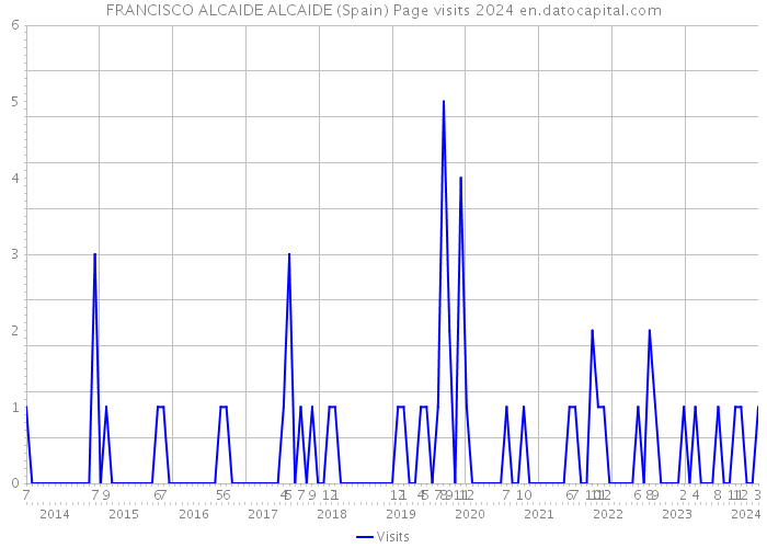 FRANCISCO ALCAIDE ALCAIDE (Spain) Page visits 2024 