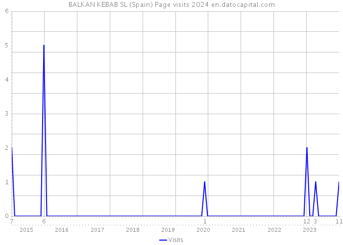 BALKAN KEBAB SL (Spain) Page visits 2024 