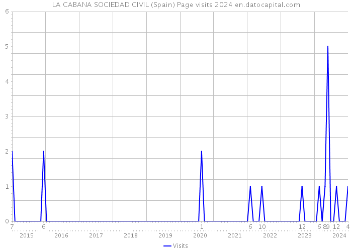 LA CABANA SOCIEDAD CIVIL (Spain) Page visits 2024 
