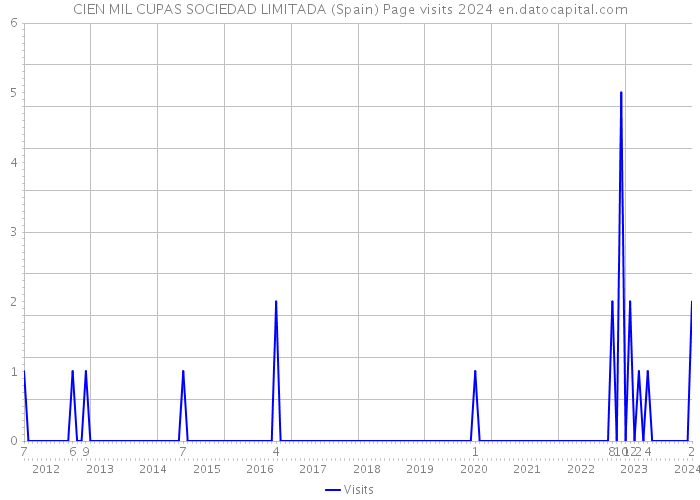 CIEN MIL CUPAS SOCIEDAD LIMITADA (Spain) Page visits 2024 