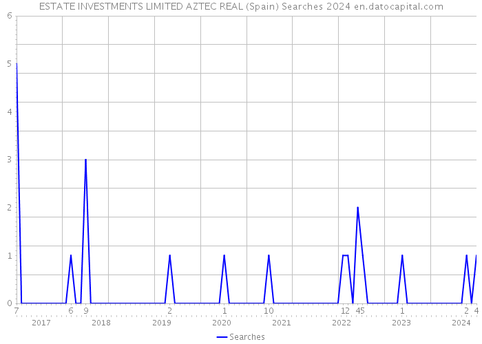 ESTATE INVESTMENTS LIMITED AZTEC REAL (Spain) Searches 2024 