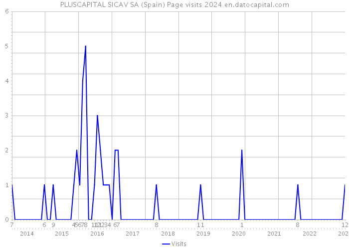 PLUSCAPITAL SICAV SA (Spain) Page visits 2024 