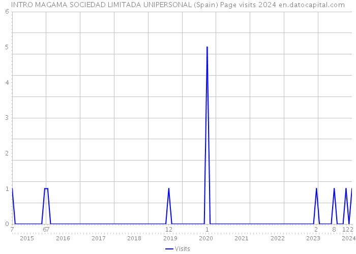 INTRO MAGAMA SOCIEDAD LIMITADA UNIPERSONAL (Spain) Page visits 2024 