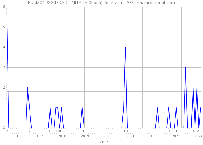 EURIZON SOCIEDAD LIMITADA (Spain) Page visits 2024 