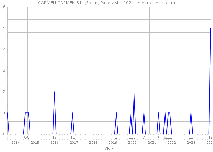 CARMEN CARMEN S.L. (Spain) Page visits 2024 