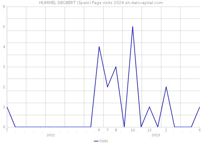 HUMMEL SIEGBERT (Spain) Page visits 2024 