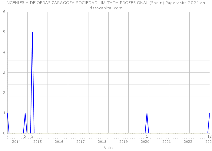 INGENIERIA DE OBRAS ZARAGOZA SOCIEDAD LIMITADA PROFESIONAL (Spain) Page visits 2024 