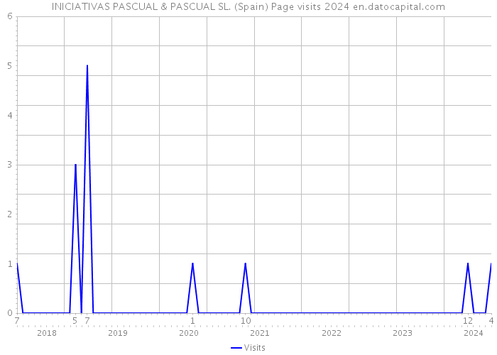INICIATIVAS PASCUAL & PASCUAL SL. (Spain) Page visits 2024 