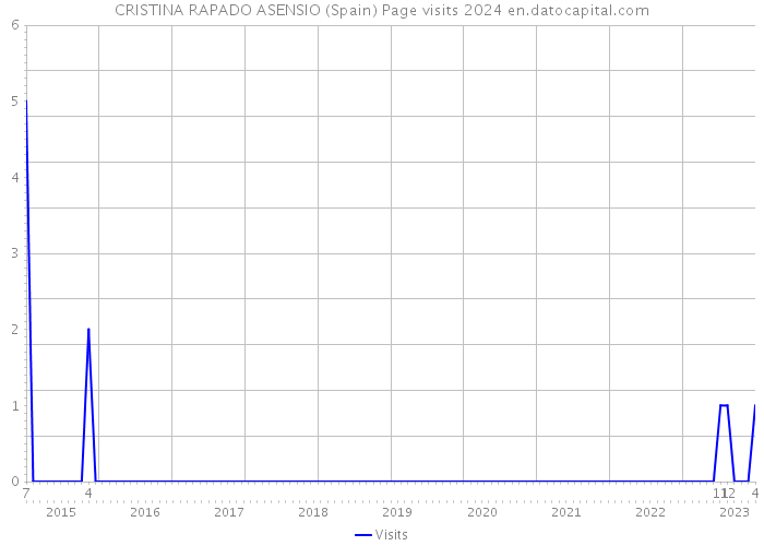 CRISTINA RAPADO ASENSIO (Spain) Page visits 2024 