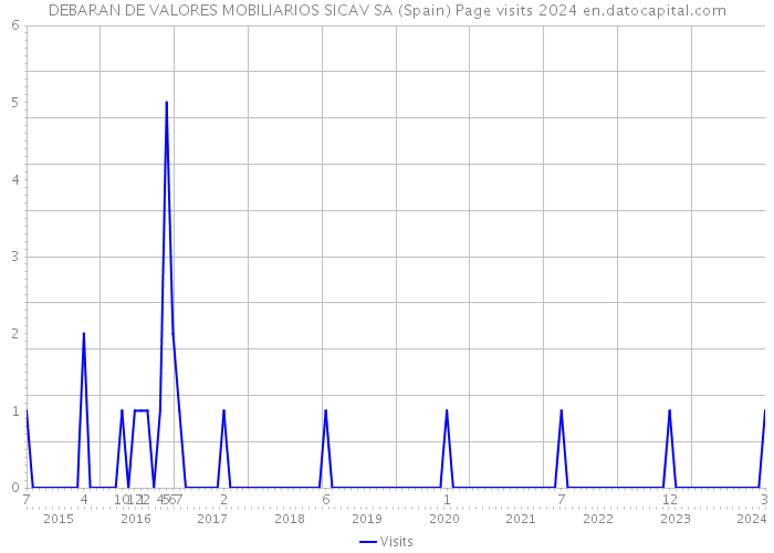 DEBARAN DE VALORES MOBILIARIOS SICAV SA (Spain) Page visits 2024 