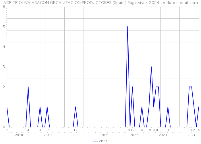 ACEITE OLIVA ARAGON ORGANIZACION PRODUCTORES (Spain) Page visits 2024 