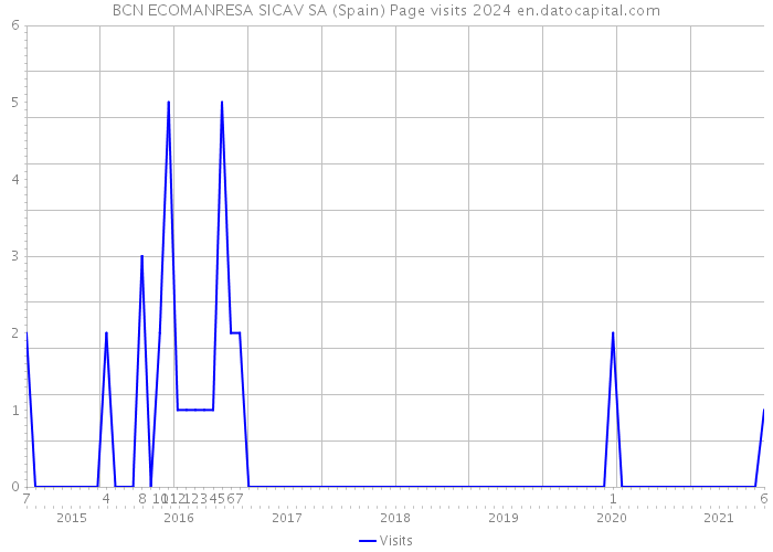 BCN ECOMANRESA SICAV SA (Spain) Page visits 2024 