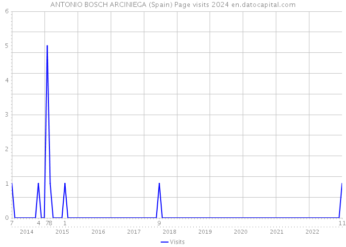 ANTONIO BOSCH ARCINIEGA (Spain) Page visits 2024 