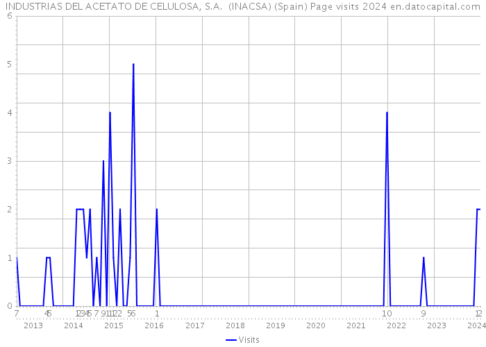 INDUSTRIAS DEL ACETATO DE CELULOSA, S.A. (INACSA) (Spain) Page visits 2024 