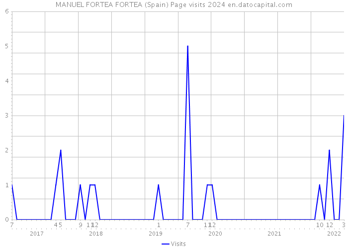MANUEL FORTEA FORTEA (Spain) Page visits 2024 