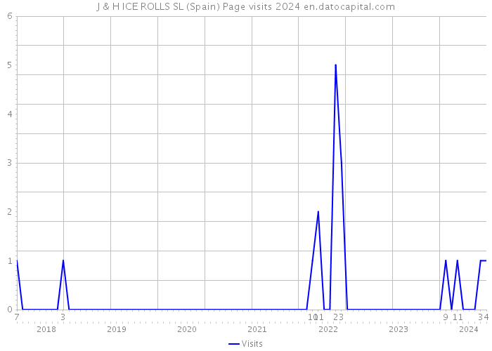J & H ICE ROLLS SL (Spain) Page visits 2024 