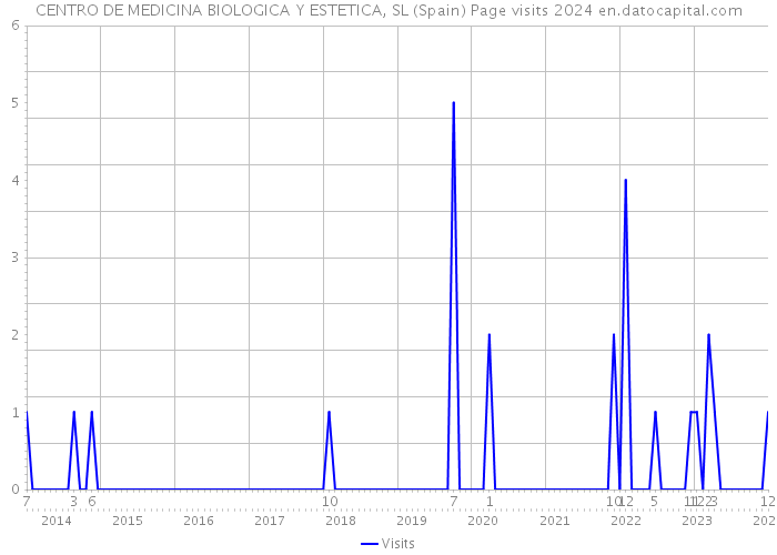 CENTRO DE MEDICINA BIOLOGICA Y ESTETICA, SL (Spain) Page visits 2024 