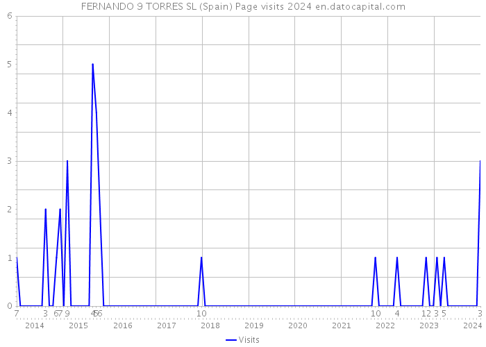 FERNANDO 9 TORRES SL (Spain) Page visits 2024 