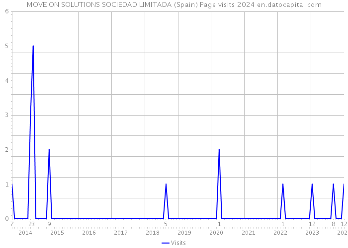 MOVE ON SOLUTIONS SOCIEDAD LIMITADA (Spain) Page visits 2024 