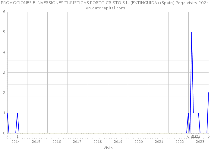 PROMOCIONES E INVERSIONES TURISTICAS PORTO CRISTO S.L. (EXTINGUIDA) (Spain) Page visits 2024 