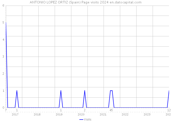 ANTONIO LOPEZ ORTIZ (Spain) Page visits 2024 