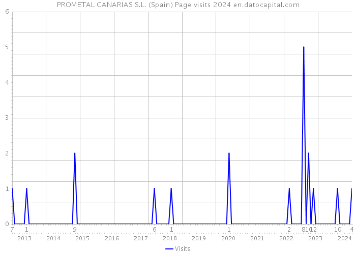 PROMETAL CANARIAS S.L. (Spain) Page visits 2024 