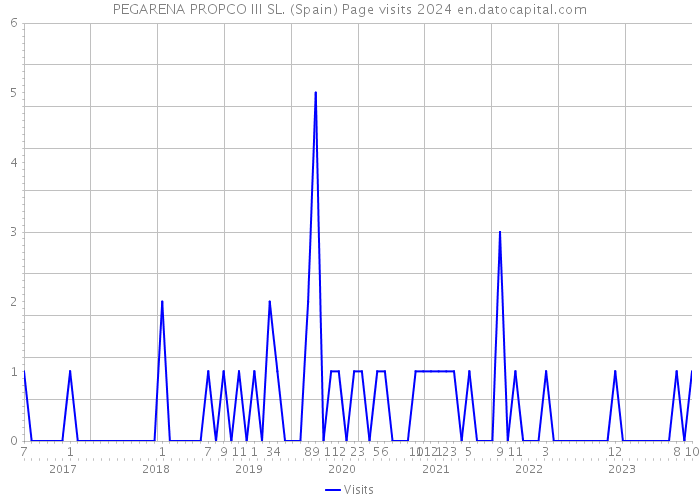 PEGARENA PROPCO III SL. (Spain) Page visits 2024 