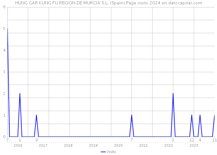 HUNG GAR KUNG FU REGION DE MURCIA S.L. (Spain) Page visits 2024 