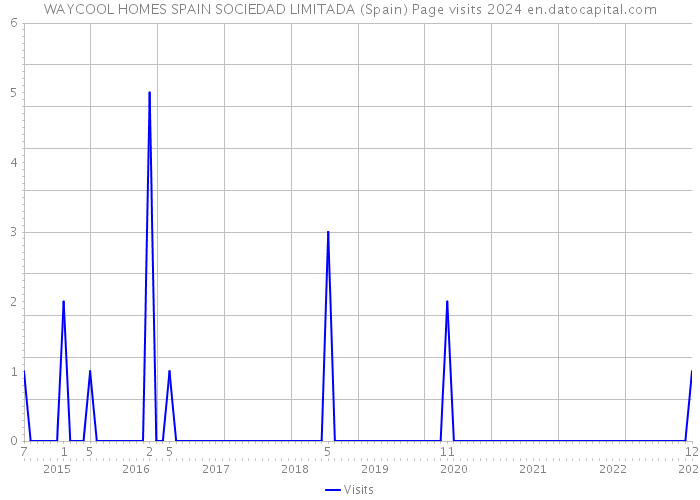 WAYCOOL HOMES SPAIN SOCIEDAD LIMITADA (Spain) Page visits 2024 