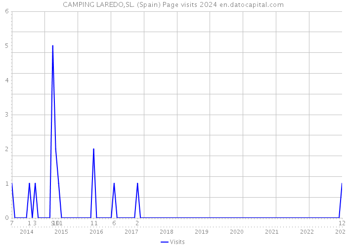 CAMPING LAREDO,SL. (Spain) Page visits 2024 