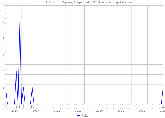 1305 SITGES, S.L. (Spain) Page visits 2024 