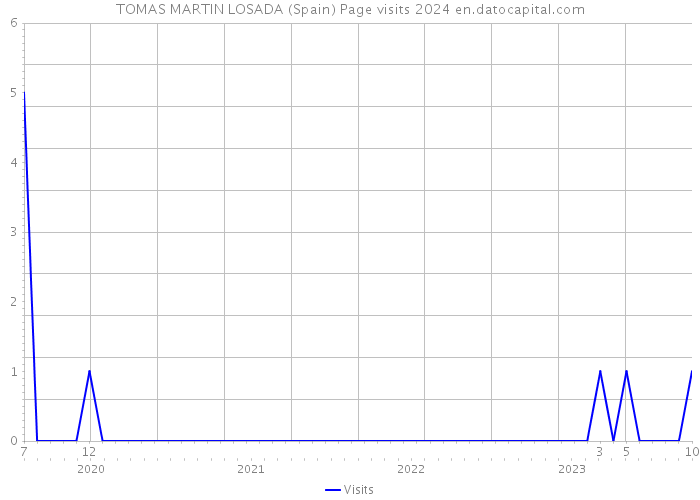 TOMAS MARTIN LOSADA (Spain) Page visits 2024 