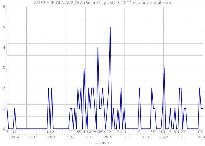 ASIER ARRIOLA ARRIOLA (Spain) Page visits 2024 