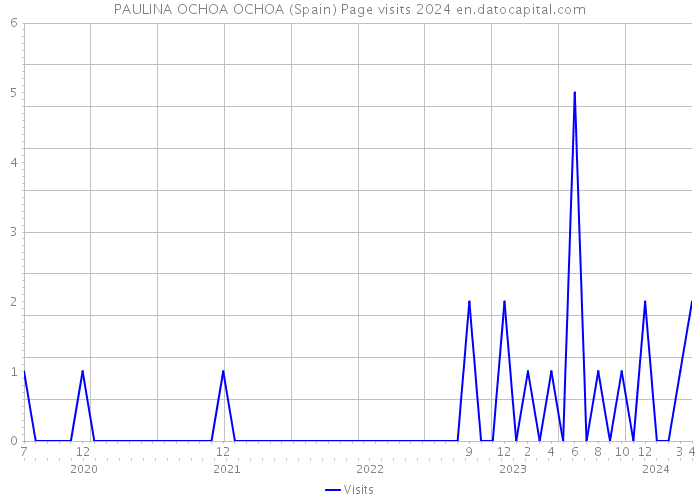 PAULINA OCHOA OCHOA (Spain) Page visits 2024 