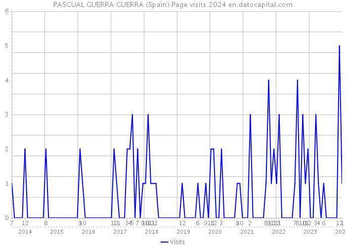 PASCUAL GUERRA GUERRA (Spain) Page visits 2024 
