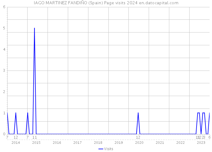 IAGO MARTINEZ FANDIÑO (Spain) Page visits 2024 