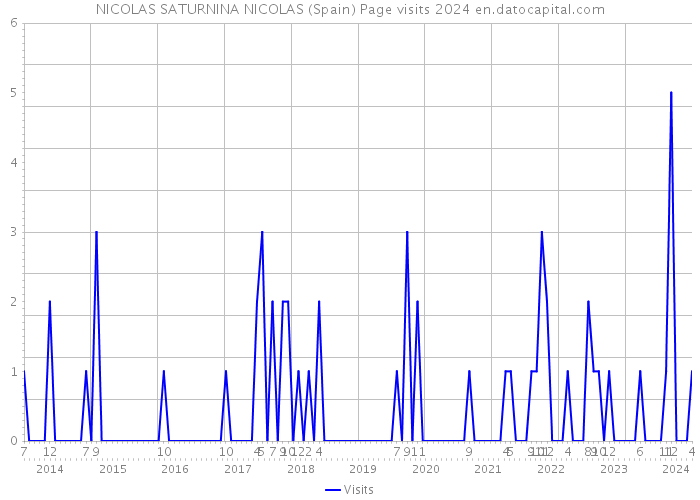 NICOLAS SATURNINA NICOLAS (Spain) Page visits 2024 