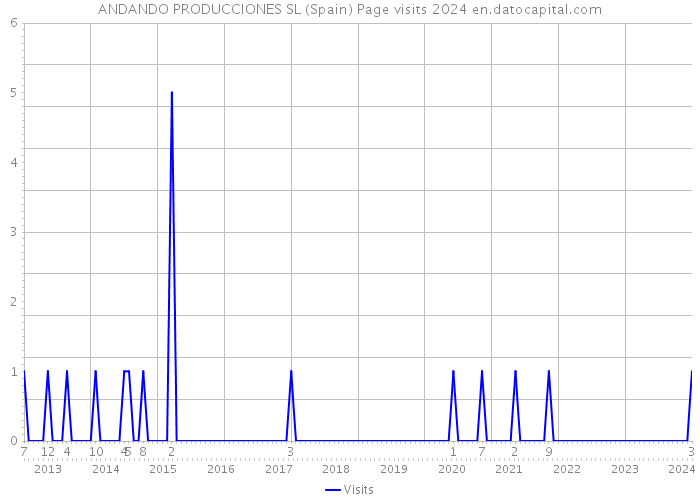ANDANDO PRODUCCIONES SL (Spain) Page visits 2024 