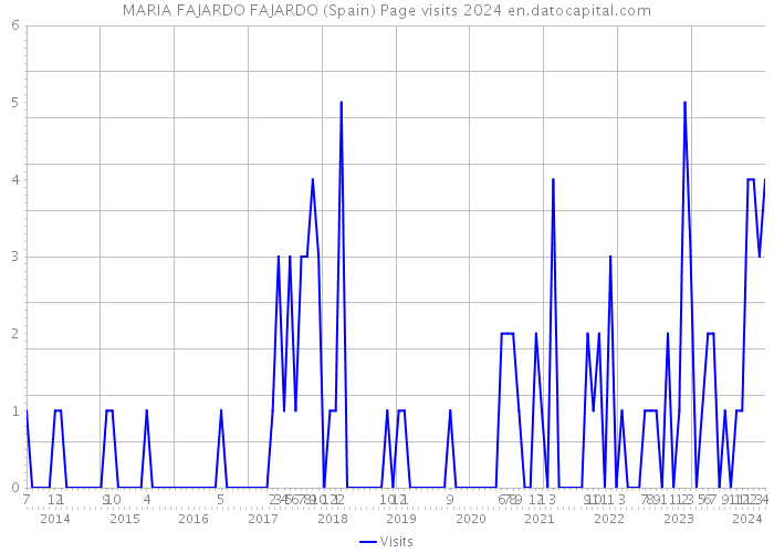 MARIA FAJARDO FAJARDO (Spain) Page visits 2024 