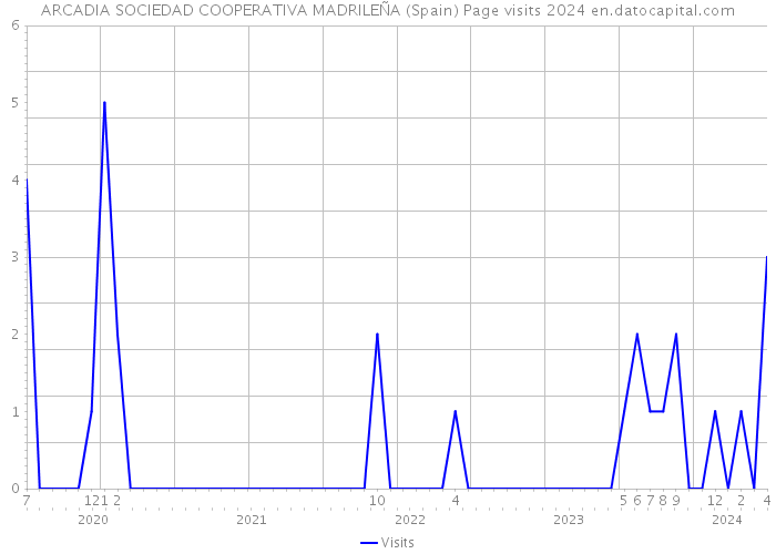 ARCADIA SOCIEDAD COOPERATIVA MADRILEÑA (Spain) Page visits 2024 