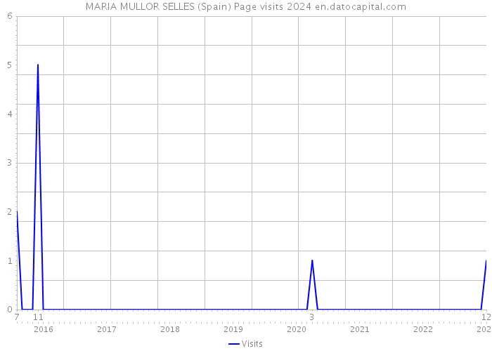 MARIA MULLOR SELLES (Spain) Page visits 2024 